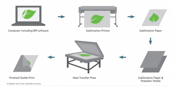 How does a sublimation paper works
