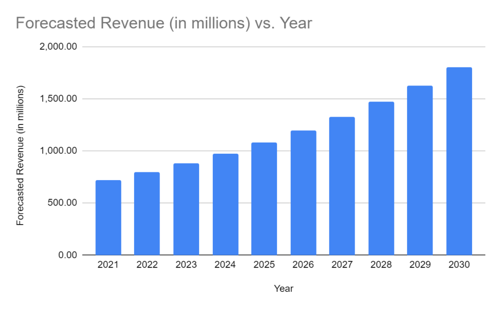 Forecasted Revenue (in millions) vs. Year